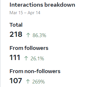 Engagement breakdown with non-followers up 269%
