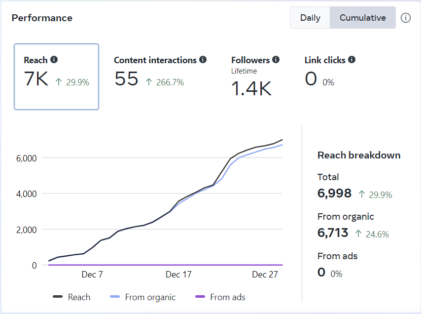 Facebook performance for December showing reach and interactions up