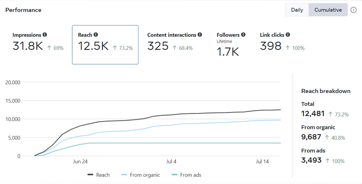 Facebook reach grew 73% with strong organic and paid breakdown