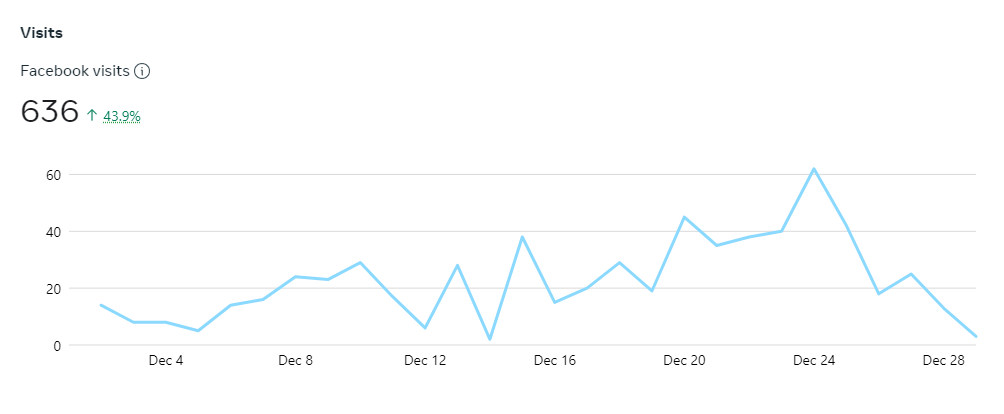 Facebook visits up 43.9%