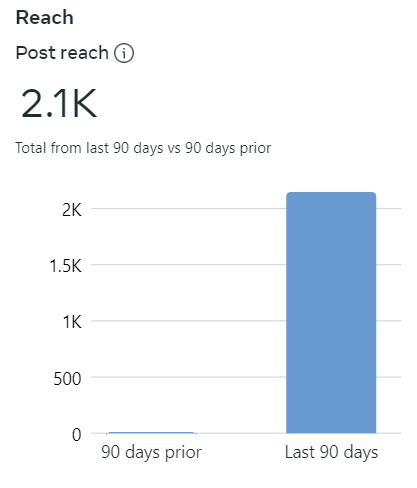 Post reach 2.1K in the last 90 days vs near-zero in the prior period