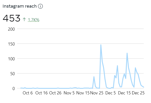 Villa Grande Instagram reach grew 1,700% over 90 days