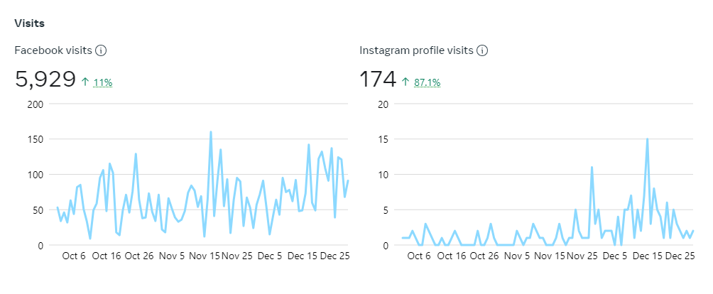 Facebook and Instagram profile visits both up